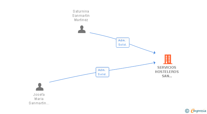Vinculaciones societarias de SERVICIOS HOSTELEROS SAN MARTIN E HIJOS SL
