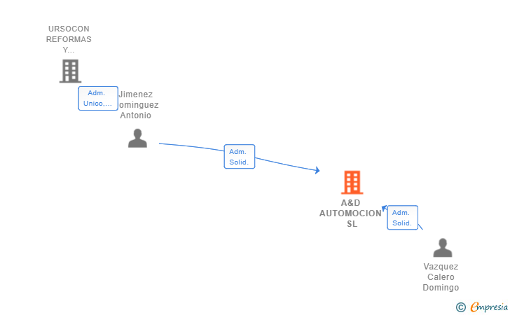 Vinculaciones societarias de A&D AUTOMOCION SL