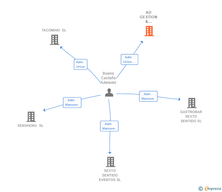 Vinculaciones societarias de AD GESTION & RESTAURACION SL