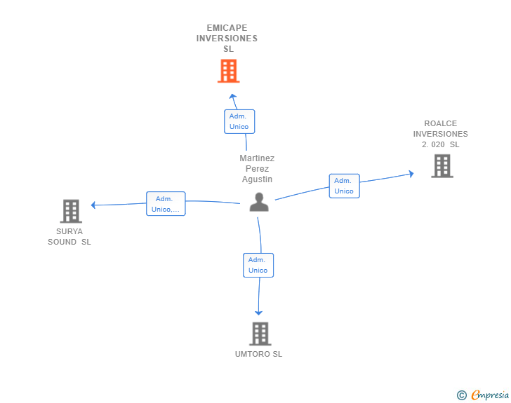 Vinculaciones societarias de EMICAPE INVERSIONES SL