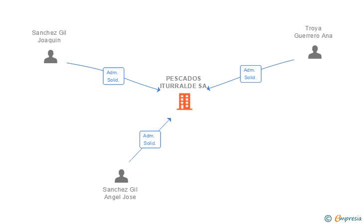 Vinculaciones societarias de PESCADOS ITURRALDE SA