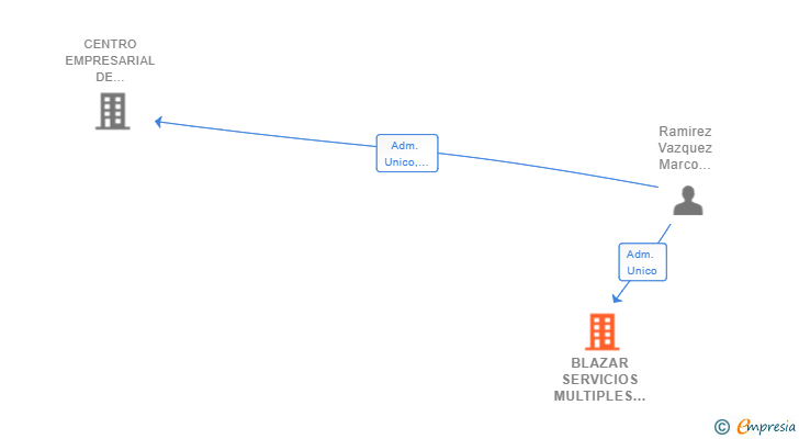 Vinculaciones societarias de BLAZAR SERVICIOS MULTIPLES SL