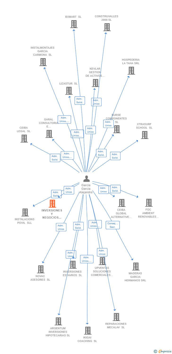 Vinculaciones societarias de INVERSIONES Y NEGOCIOS AIXA SL