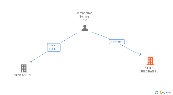 Vinculaciones societarias de SIEBEC PISCINAS SL