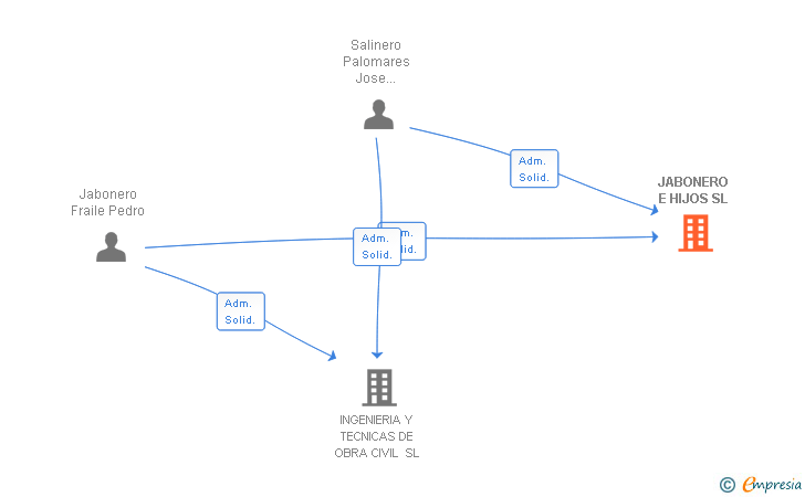 Vinculaciones societarias de JABONERO E HIJOS SL