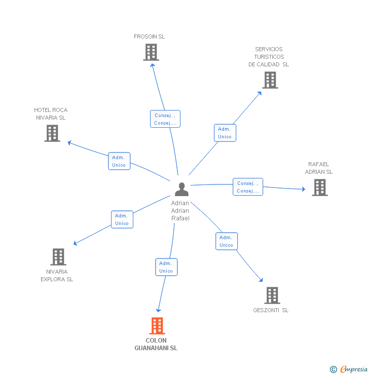 Vinculaciones societarias de COLON GUANAHANI SL