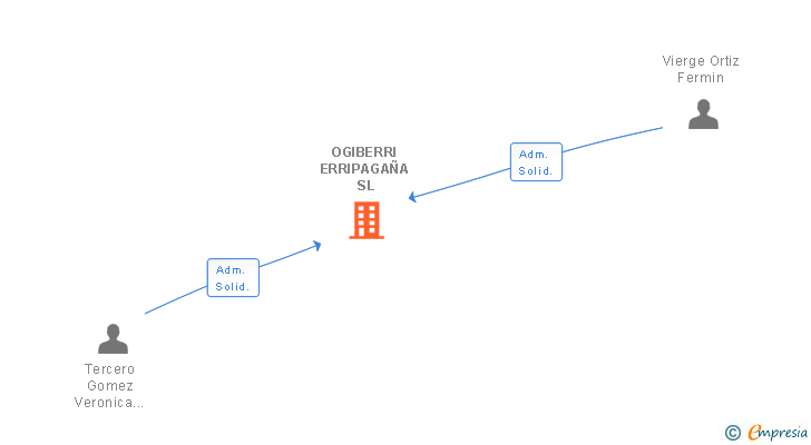 Vinculaciones societarias de OGIBERRI ERRIPAGAÑA SL