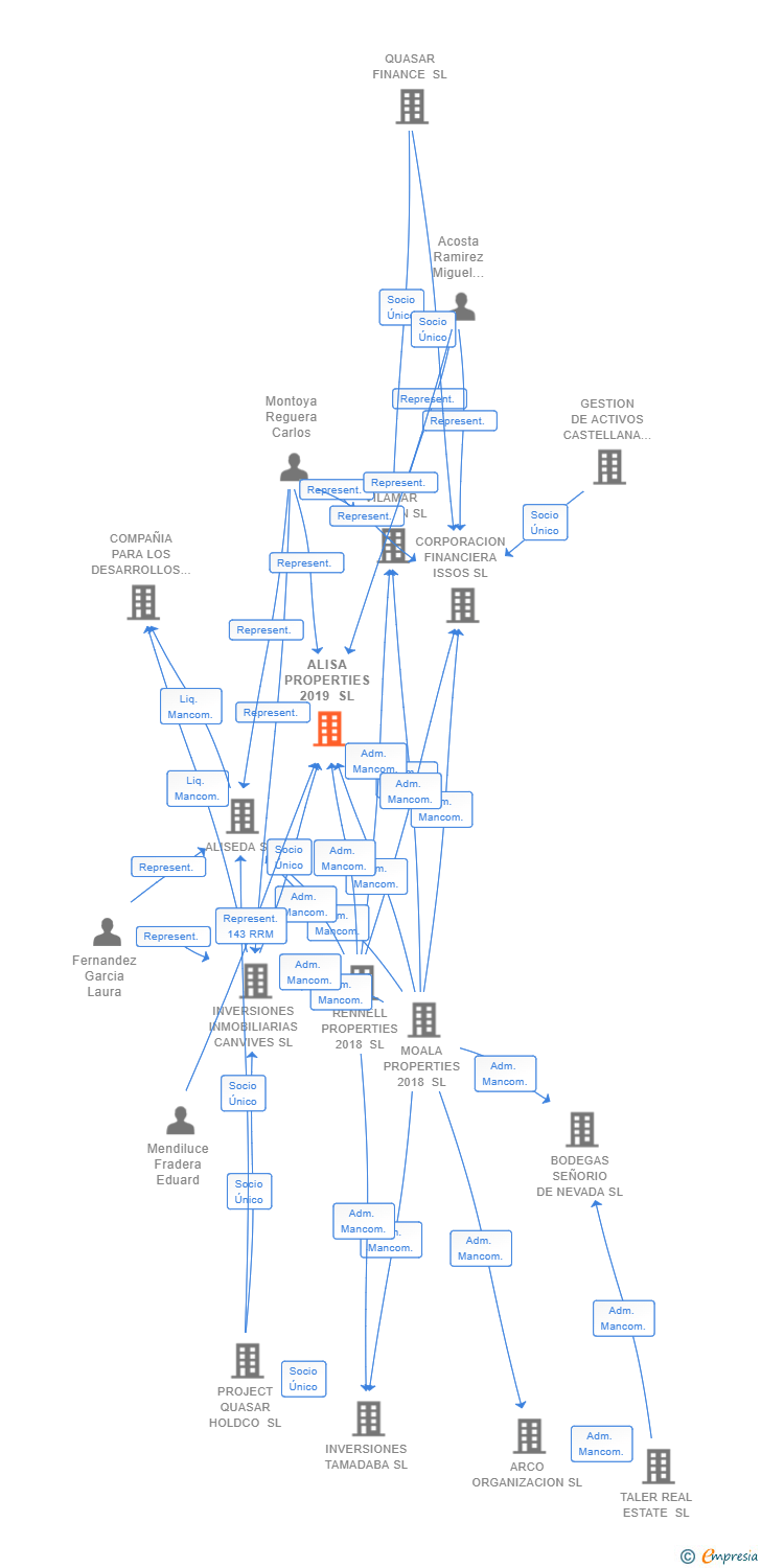 Vinculaciones societarias de ALISA PROPERTIES 2019 SL