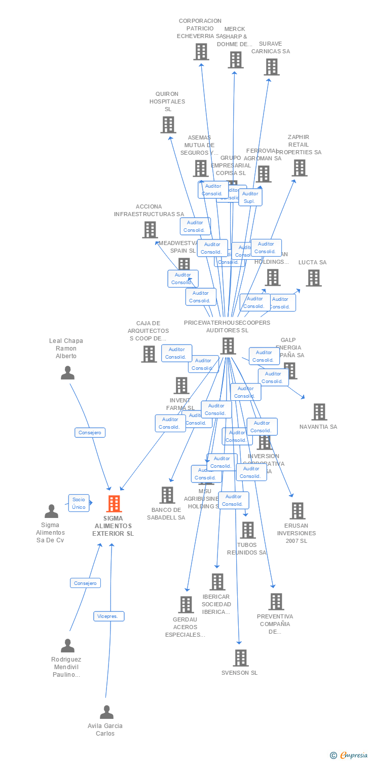 Vinculaciones societarias de SIGMA ALIMENTOS EXTERIOR SL