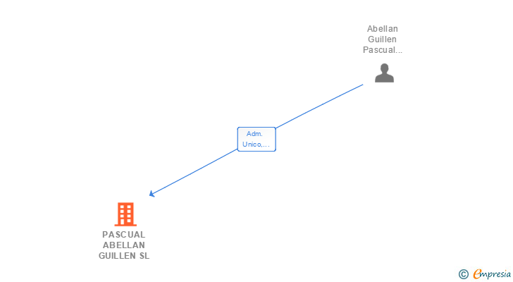Vinculaciones societarias de PASCUAL ABELLAN GUILLEN SL