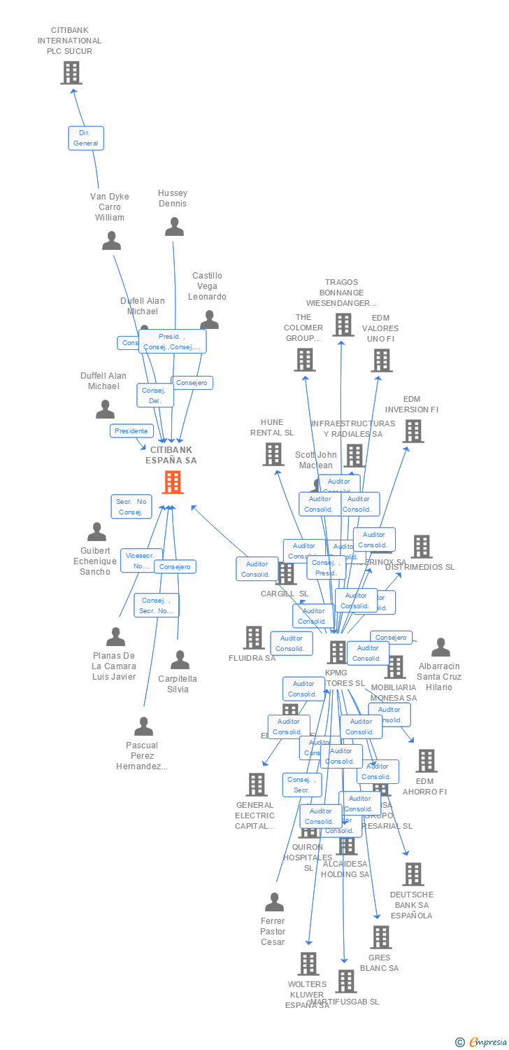 Vinculaciones societarias de CITISPAIN SA