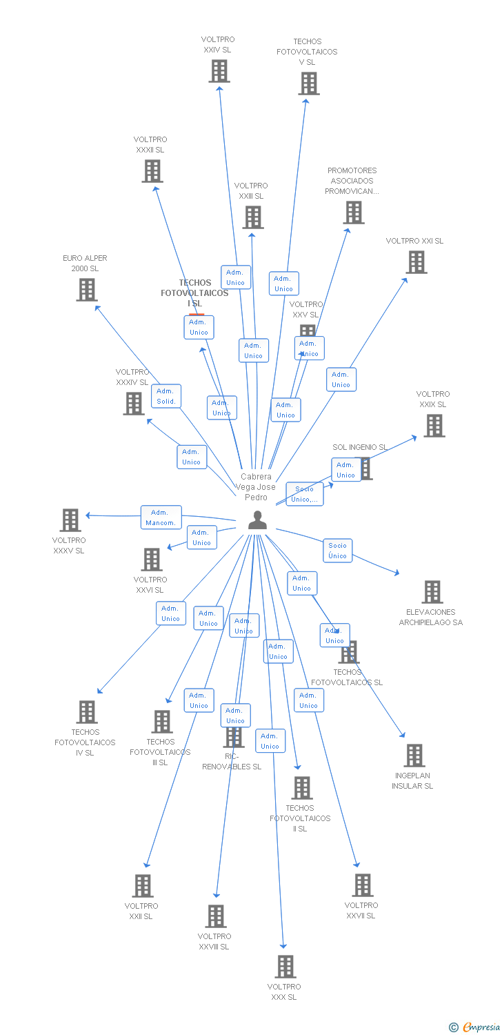 Vinculaciones societarias de TECHOS FOTOVOLTAICOS I SL