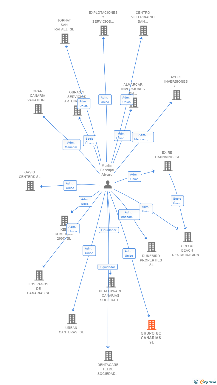 Vinculaciones societarias de GRUPO UC CANARIAS SL