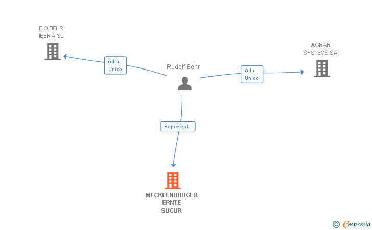 Vinculaciones societarias de MECKLENBURGER ERNTE SUCUR