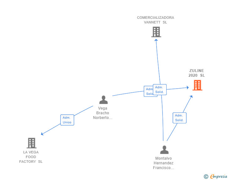 Vinculaciones societarias de ZULINE 2020 SL