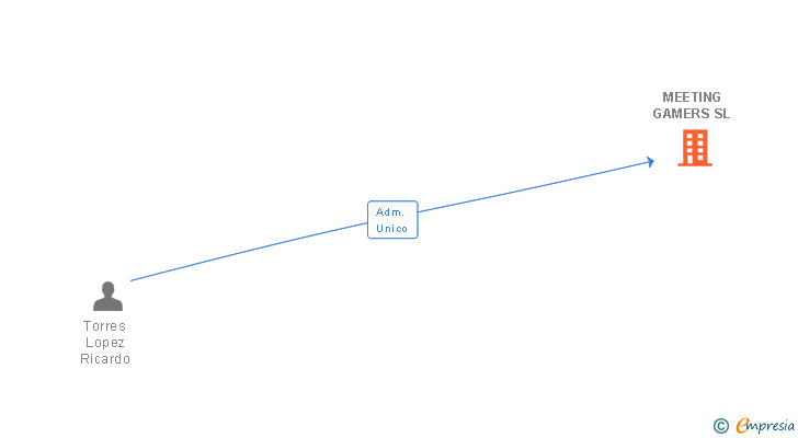 Vinculaciones societarias de MEETING GAMERS SL