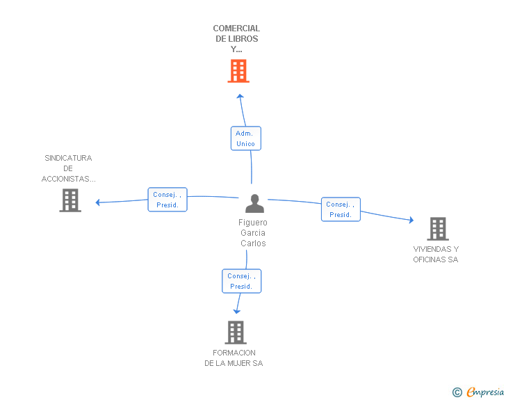 Vinculaciones societarias de COMERCIAL DE LIBROS Y DOCUMENTACION SA