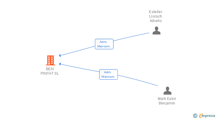 Vinculaciones societarias de BEN PINTAT SL