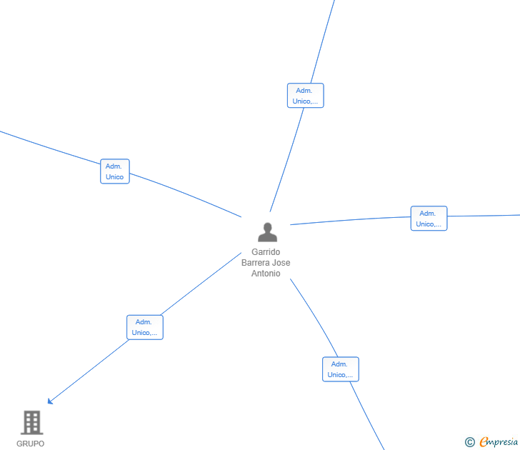 Vinculaciones societarias de ARAN-TZA RETAIL SL