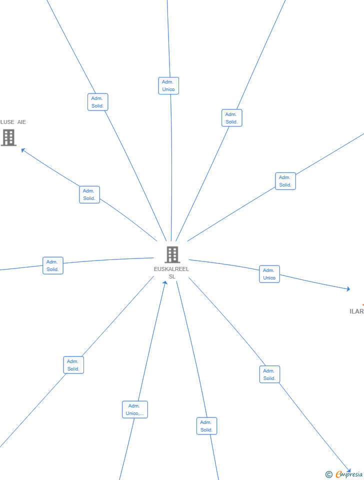 Vinculaciones societarias de ILARGIBERRI AIE