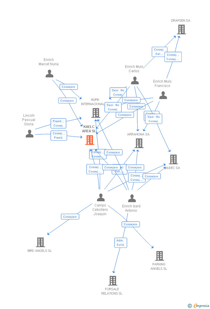 Vinculaciones societarias de KAELC AREA SL