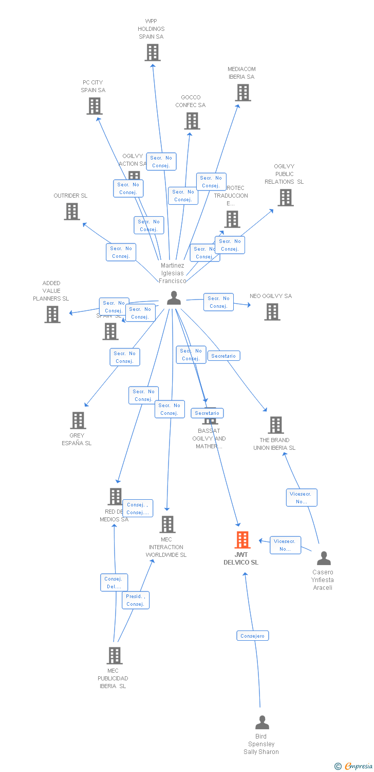 Vinculaciones societarias de JWT DELVICO SL