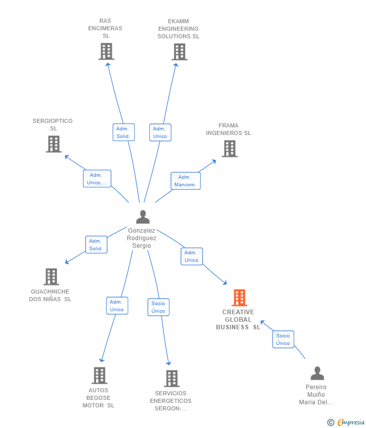 Vinculaciones societarias de CREATIVE GLOBAL BUSINESS SL