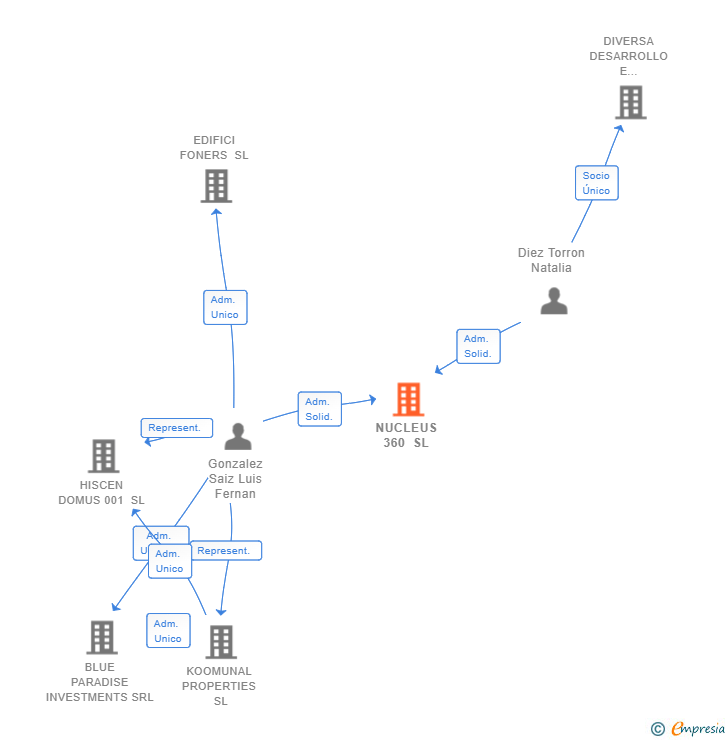 Vinculaciones societarias de NUCLEUS 360 SL