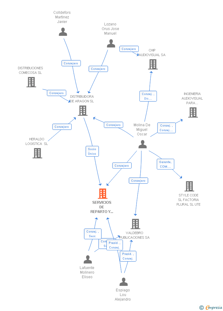 Vinculaciones societarias de SERVICIOS DE REPARTO Y DISTRIBUCION SL