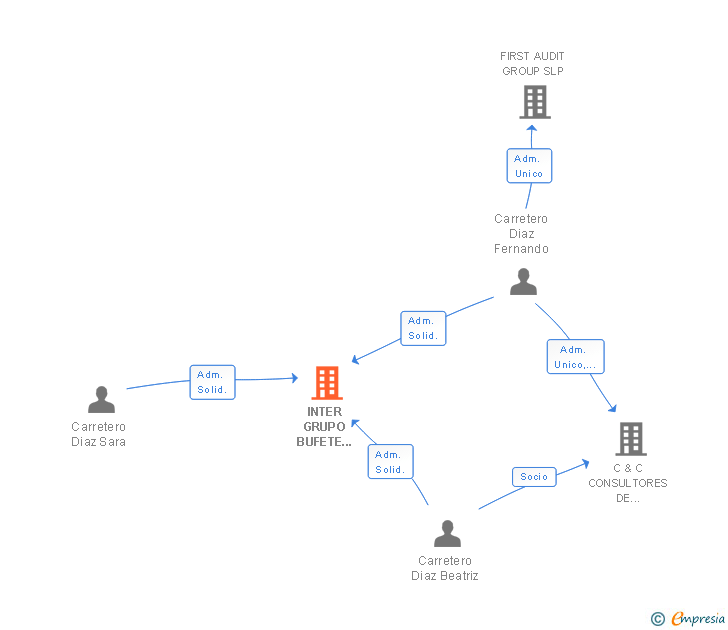 Vinculaciones societarias de INTER GRUPO BUFETE ASESORES SL