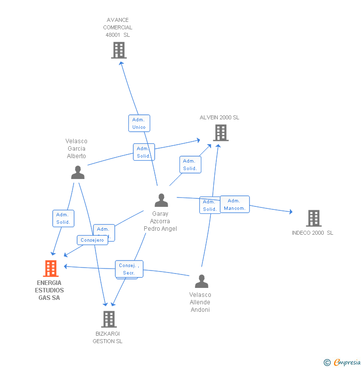 Vinculaciones societarias de ENERGIA ESTUDIOS GAS SA