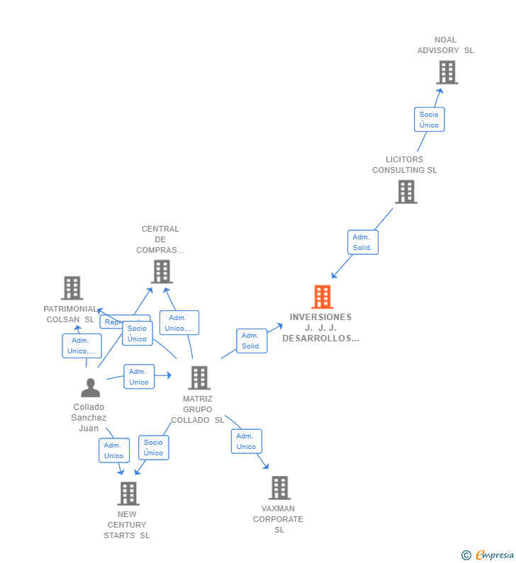 Vinculaciones societarias de INVERSIONES J. J. J. DESARROLLOS INMOBILIARIOS SL