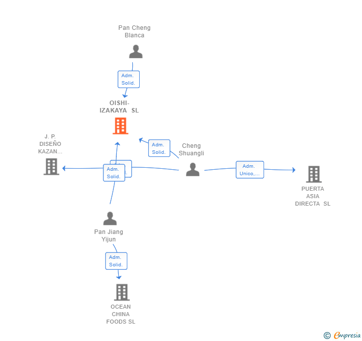 Vinculaciones societarias de OISHI-IZAKAYA SL