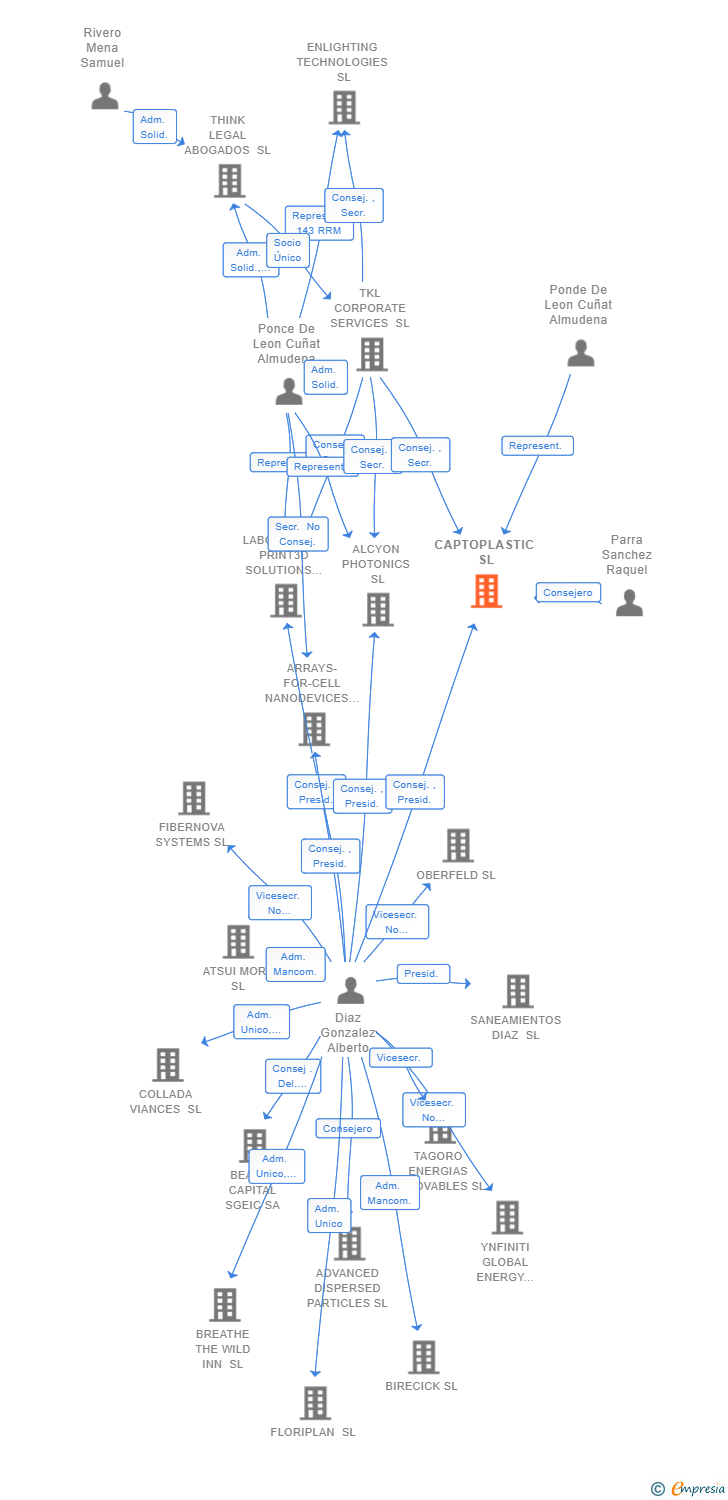 Vinculaciones societarias de CAPTOPLASTIC SL