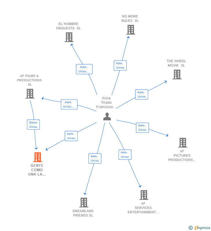 Vinculaciones societarias de GENTE COMO UNA LA PELICULA SL