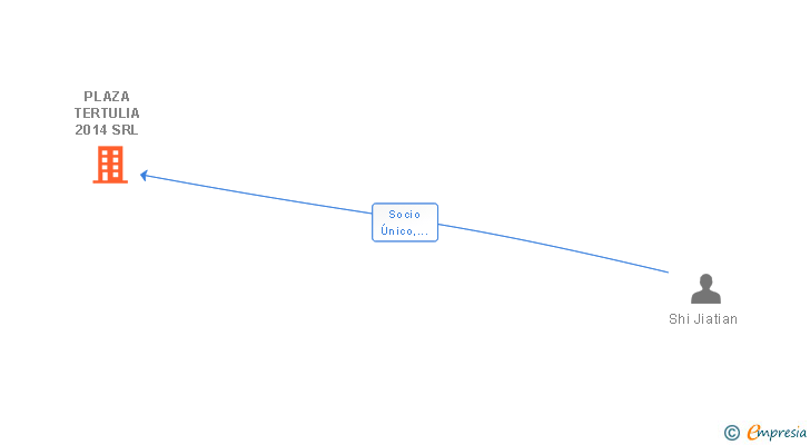 Vinculaciones societarias de PLAZA TERTULIA 2014 SRL
