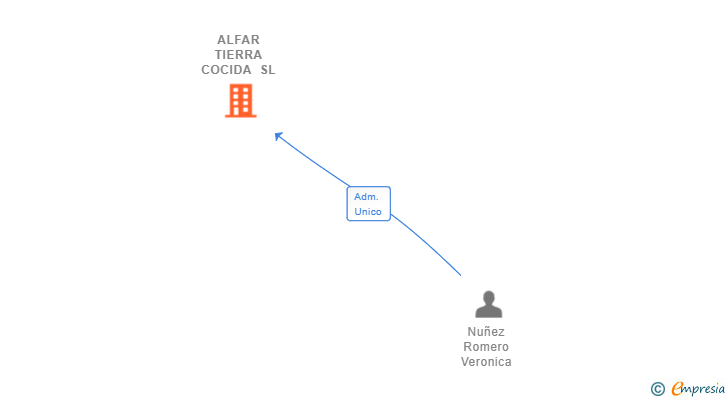 Vinculaciones societarias de ALFAR TIERRA COCIDA SL