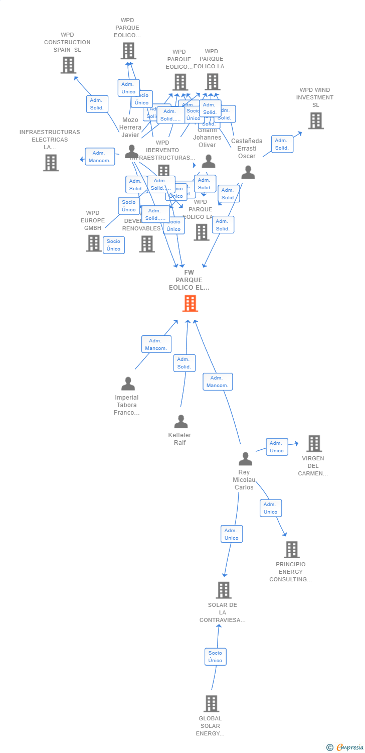 Vinculaciones societarias de FW PARQUE EOLICO EL POLEO SL
