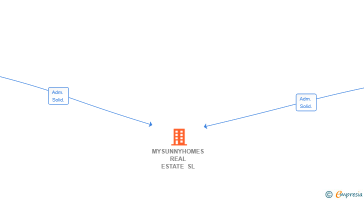 Vinculaciones societarias de MYSUNNYHOMES REAL ESTATE SL