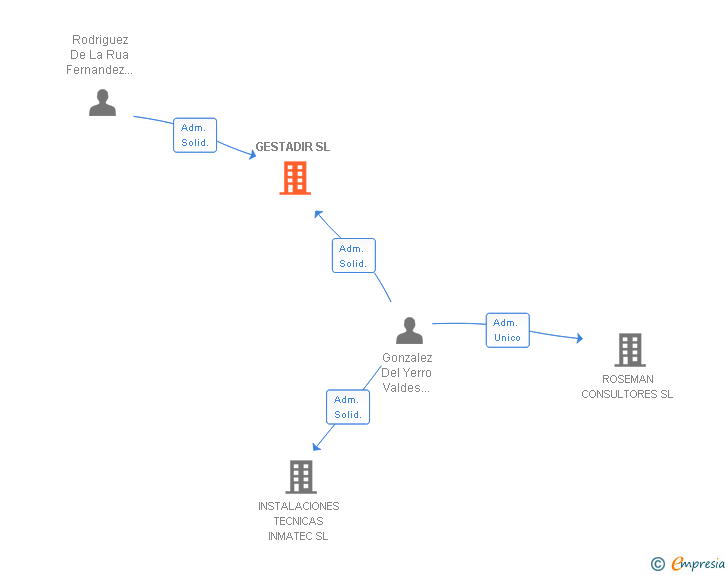 Vinculaciones societarias de GESTADIR SL