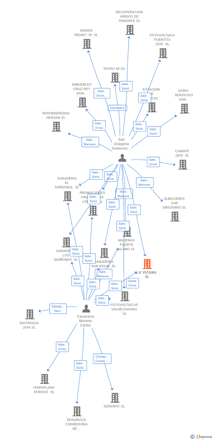 Vinculaciones societarias de LA VIZANA SL