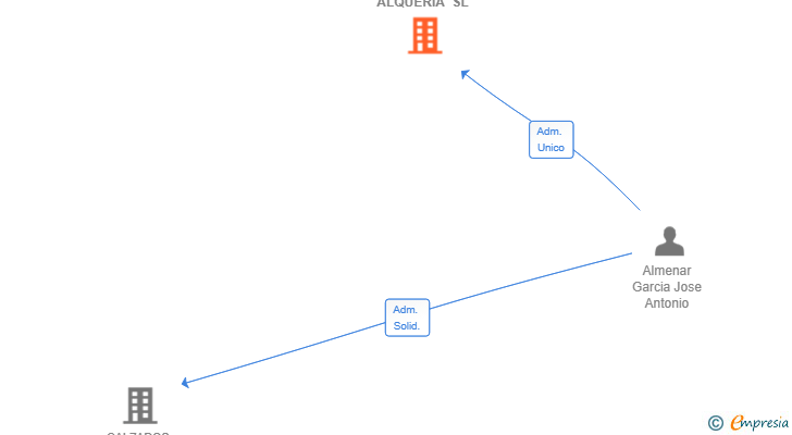Vinculaciones societarias de CALZADOS L' ALQUERIA SL