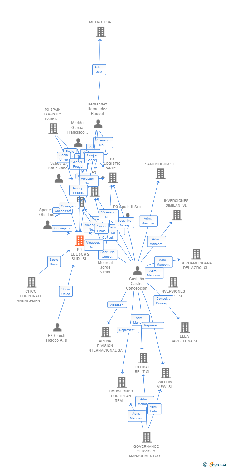Vinculaciones societarias de P3 ILLESCAS SUR SL