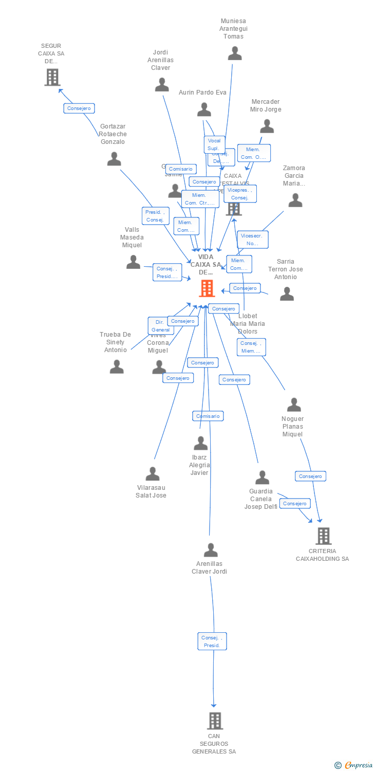 Vinculaciones societarias de VIDA CAIXA SA DE SEGUROS Y REASEGUROS