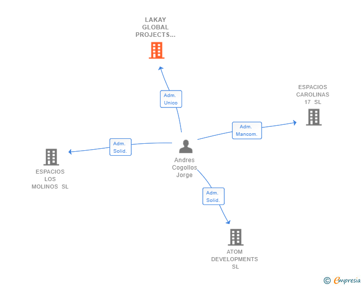 Vinculaciones societarias de LAKAY GLOBAL PROJECTS SL