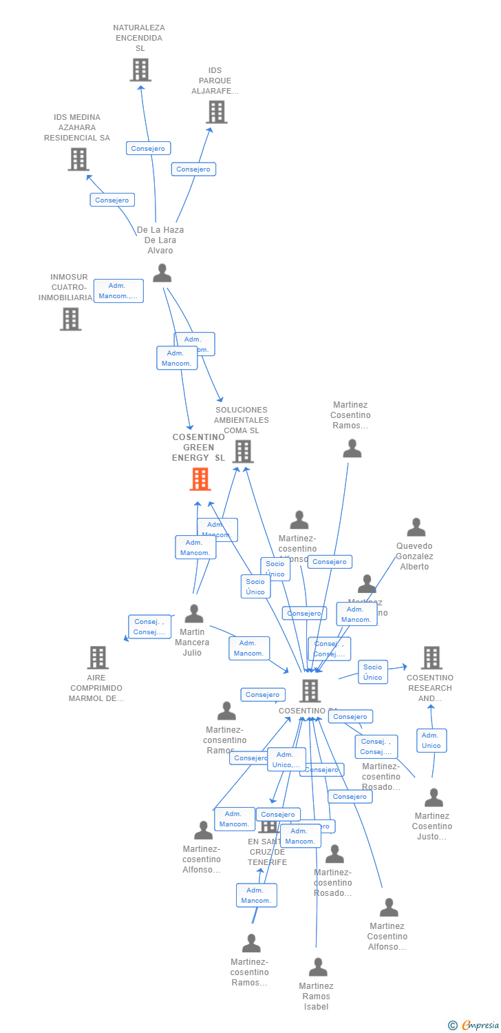 Vinculaciones societarias de COSENTINO GREEN ENERGY SL