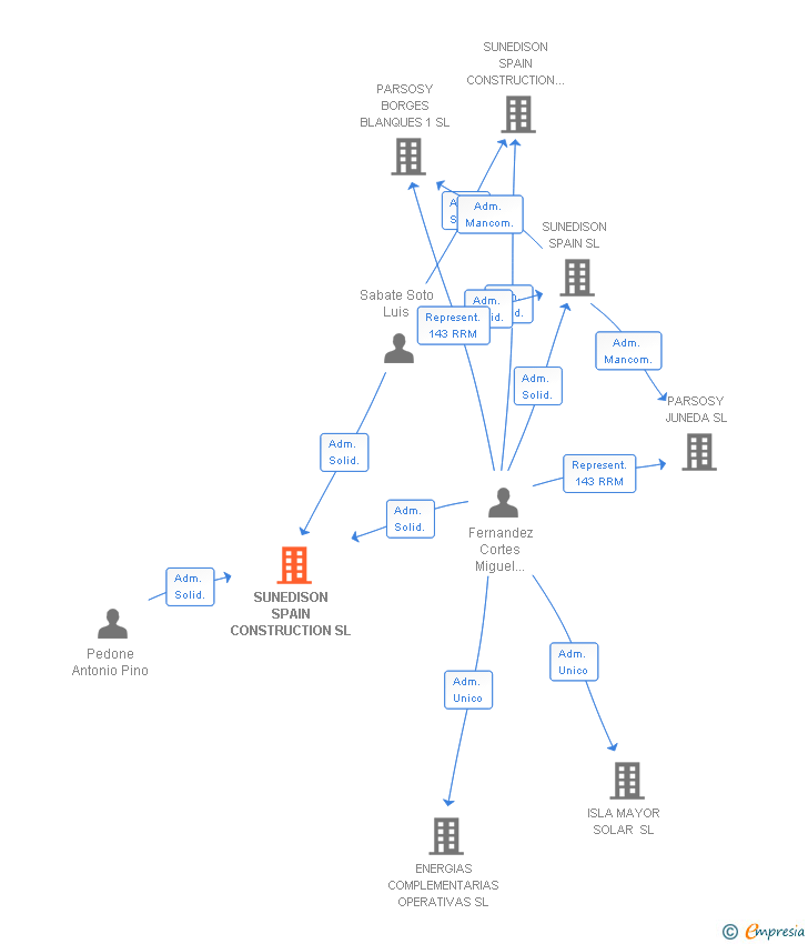 Vinculaciones societarias de SUNEDISON SPAIN CONSTRUCTION SL