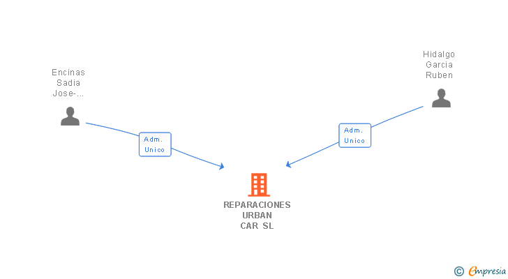 Vinculaciones societarias de REPARACIONES URBAN CAR SL