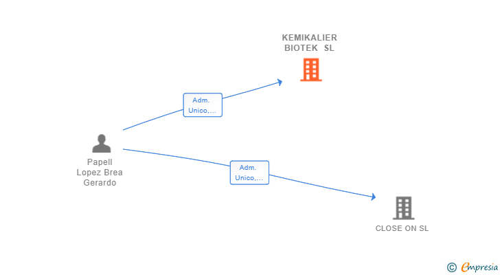 Vinculaciones societarias de KEMIKALIER BIOTEK SL
