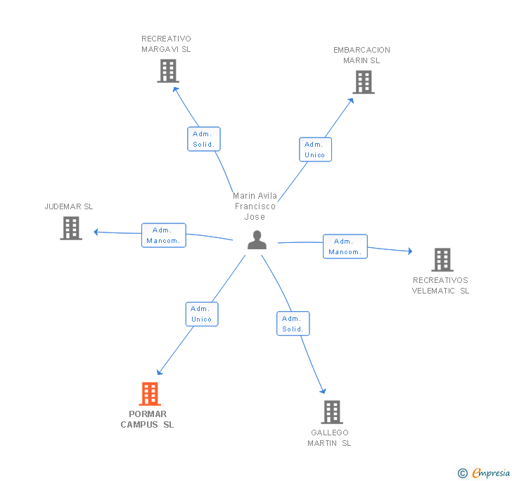 Vinculaciones societarias de PORMAR CAMPUS SL